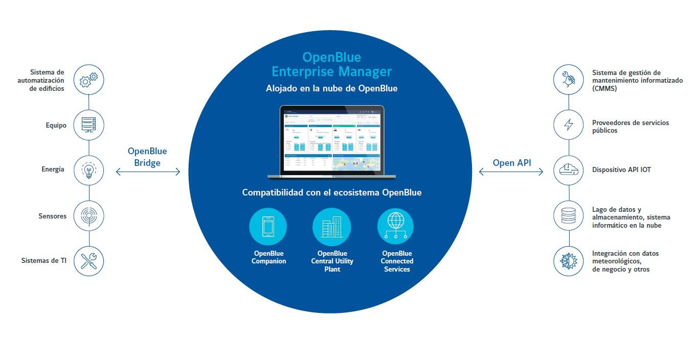 OpenBlue Enterprise Manager, Conjunto de soluciones completas para gestionar de forma proactiva su edificio y toda su cartera de espacios y activos